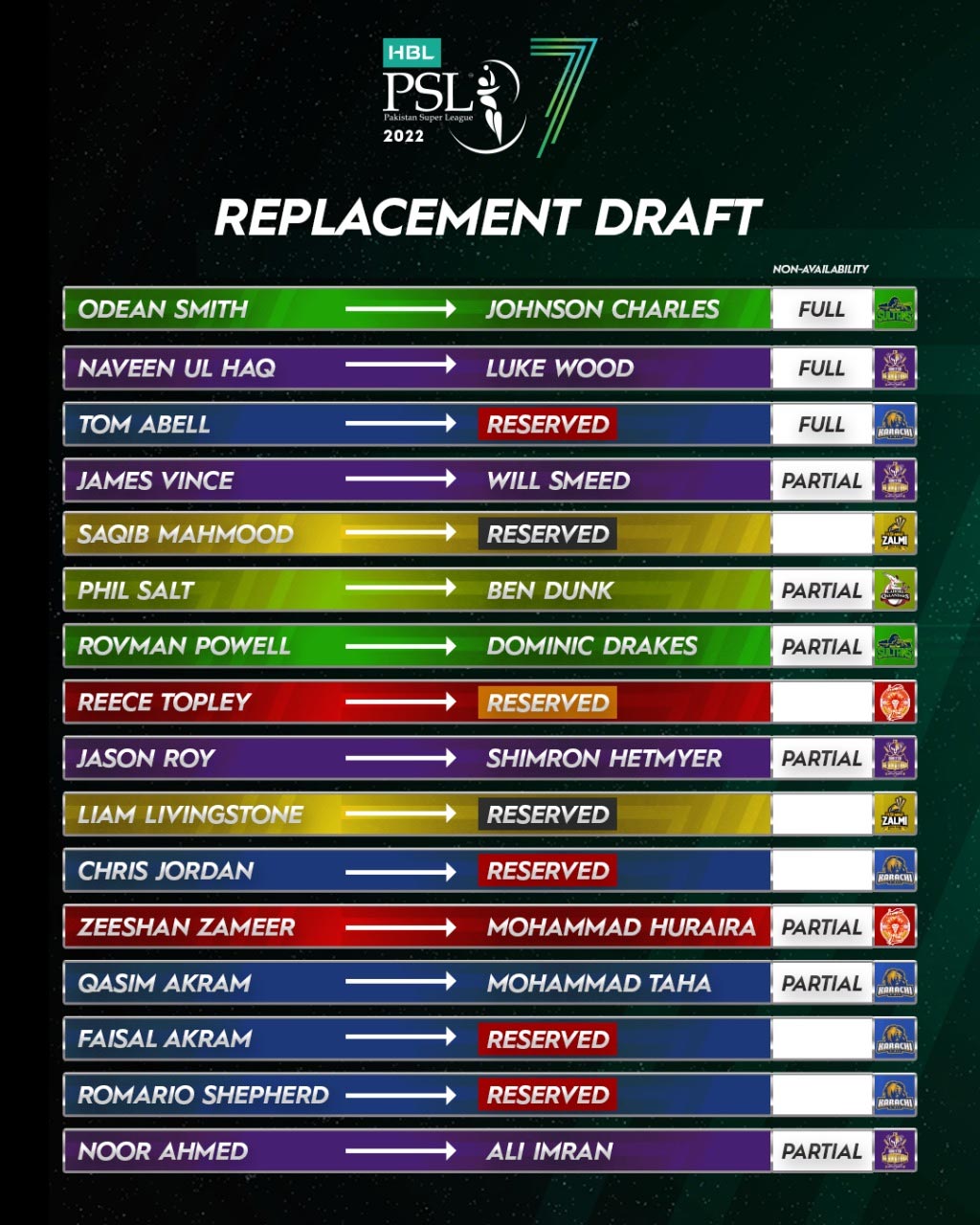 PSL 2022: Franchises make their picks for players in supplementary draft