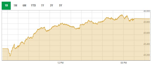 Benchmark KSE-100 index intra-day trading curve. — PSX data portal