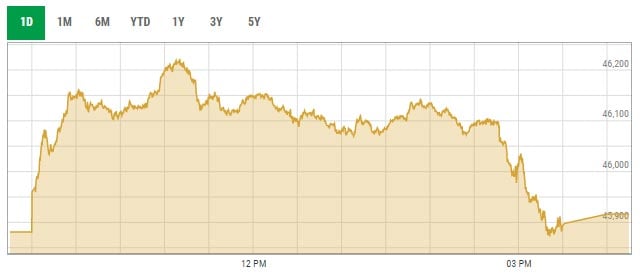 Benchmark KSE-100 index intraday trading curve. — PSX data portal