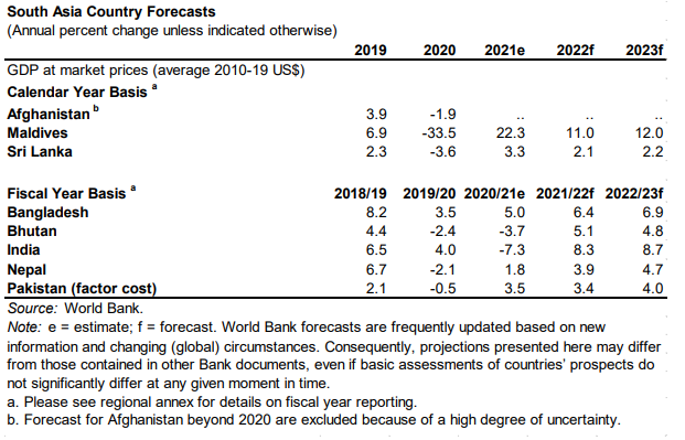 — World Bank Global Economic Prospects report 2022
