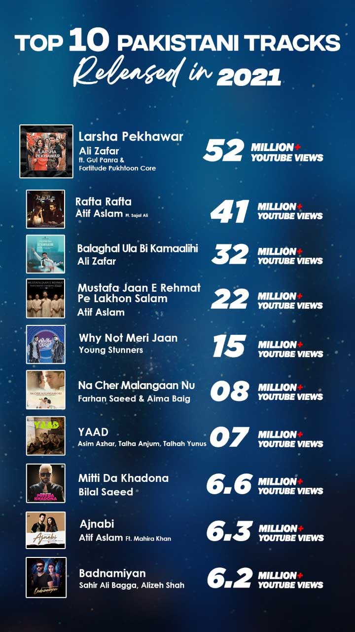 Ali Zafar and Gul Panras track Larsha Pekhawar becomes most watched Pakistani song of 2021