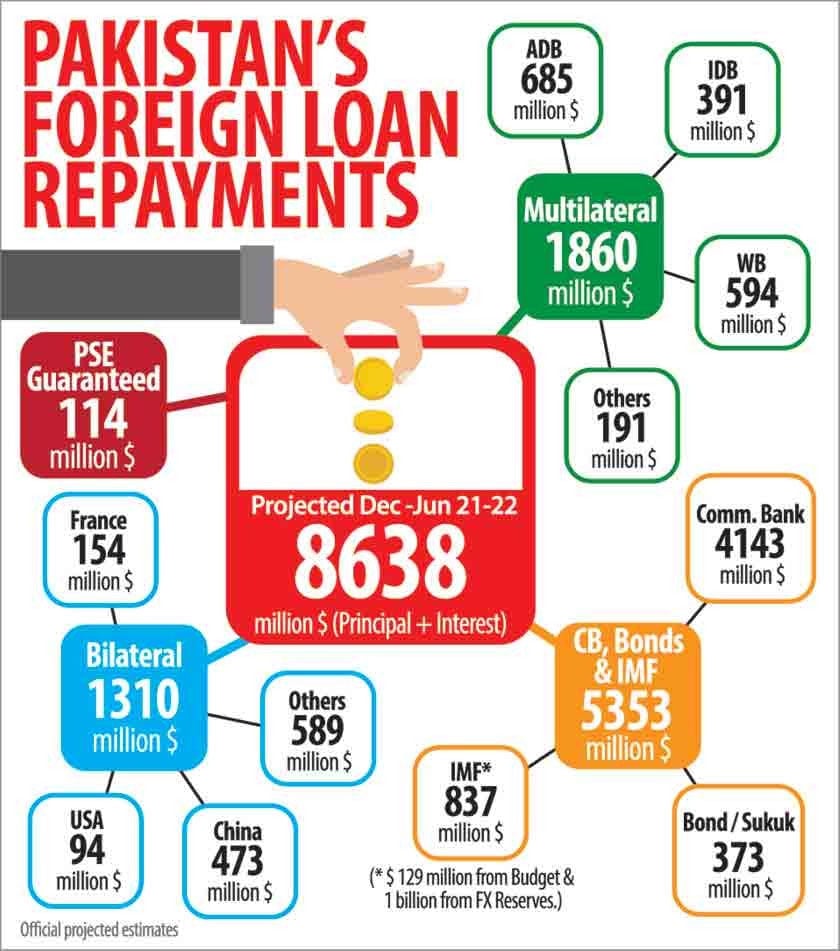 Pakistan to repay foreign loans worth Rs8.638b till June as vulnerabilities multiply