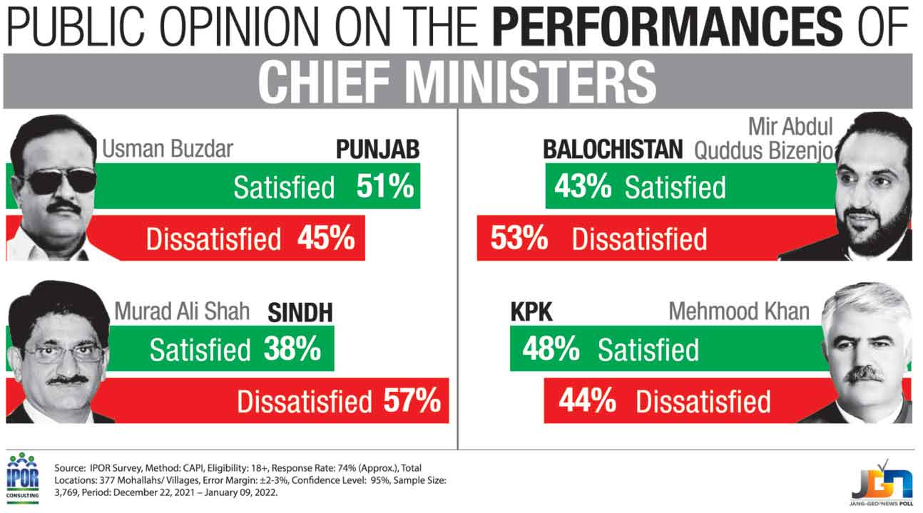 Usman Buzdar leaves behind all chief ministers in performance survey