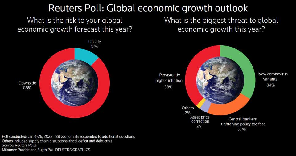 Reuters Poll: Global growth outlook - January 2022