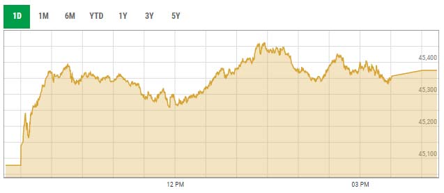 Benchmark KSE-100 index intra-day trading curve. — PSX data portal