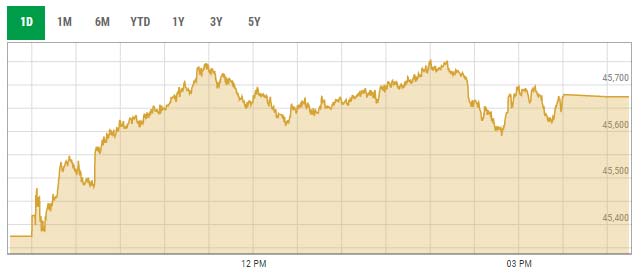 Benchmark KSE-100 index intra-day trading curve. — PSX data portal