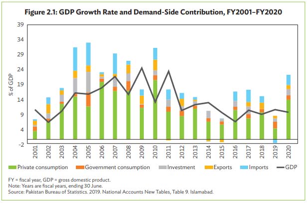 Pakistans prospects for strong, sustainable growth still seem distant, ADB warns