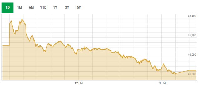 Benchmark KSE-100 index intra-day trading curve. — PSX data portal