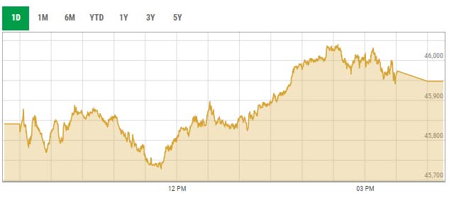 Benchmark KSE-100 index intra-day trading curve. — PSX data portal