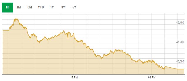 Benchmark KSE-100 index intra-day trading curve. — PSX data portal
