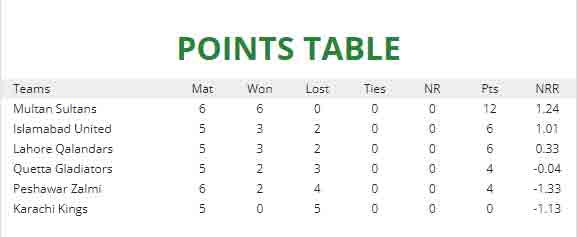 PSL 2022 points table after 16 matches.