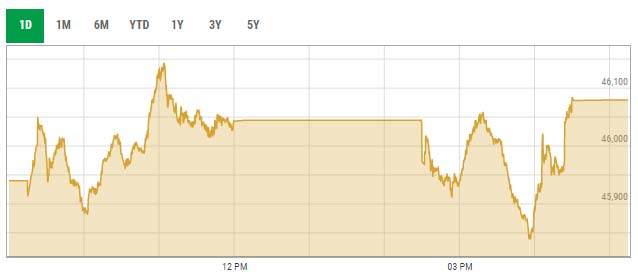Benchmark KSE-100 index intra-day trading curve. — PSX data portal