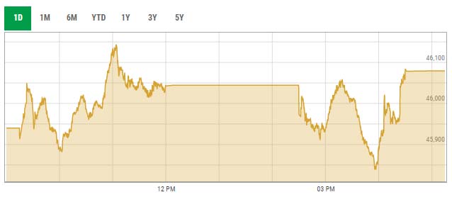 Benchmark KSE-100 index intra-day trading curve. — PSX data portal