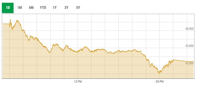 Benchmark KSE-100 index intra-day trading curve. — PSX data portal