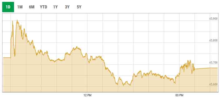 Benchmark KSE-100 index intra-day trading curve. — PSX data portal