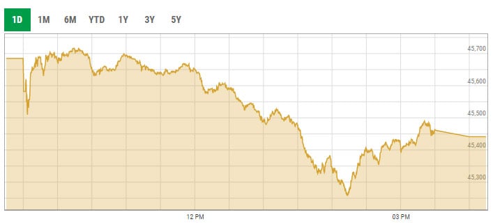 Benchmark KSE-100 index intra-day trading curve. — PSX data portal