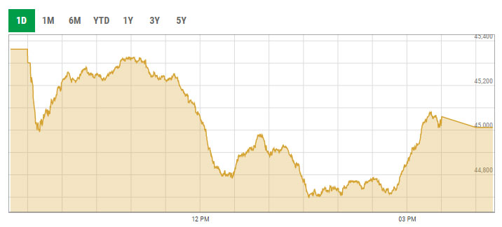 Benchmark KSE-100 index intra-day trading curve. — PSX data portal