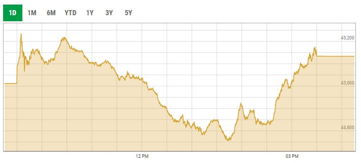 Benchmark KSE-100 index intra-day trading curve. — PSX data portal