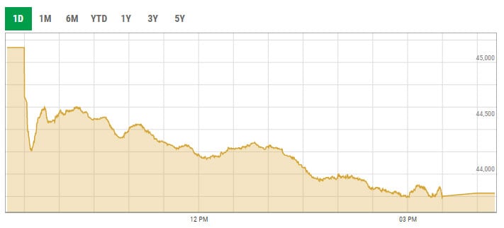 Benchmark KSE-100 index intra-day trading curve. — PSX data portal