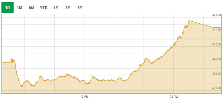 Benchmark KSE-100 index intra-day trading curve. — PSX data portal