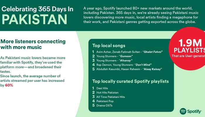 Atif Aslam named most-streamed artist in Pakistan on Spotify