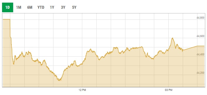 Benchmark KSE-100 index intra-day trading curve. — PSX data portal