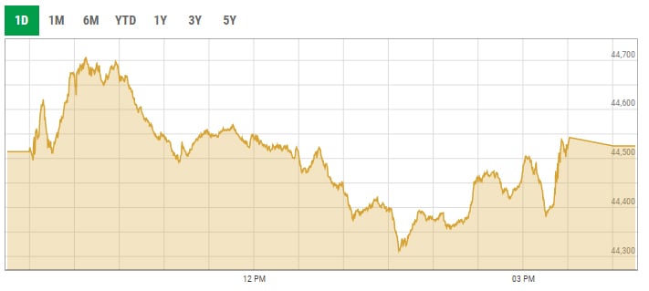 Benchmark KSE-100 index intra-day trading curve. — PSX data portal