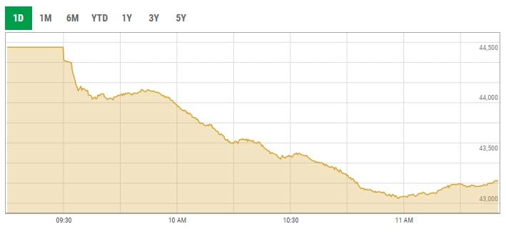 Benchmark KSE-100 index intra-day trading curve. — PSX data portal