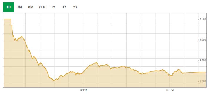 Benchmark KSE-100 index intra-day trading curve. — PSX data portal