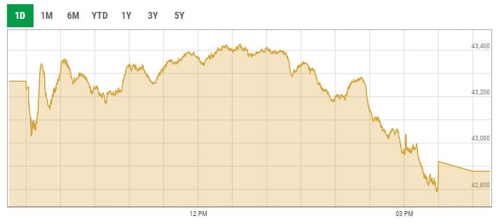 Benchmark KSE-100 index intra-day trading curve. — PSX data portal