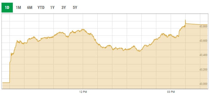 Benchmark KSE-100 index intra-day trading curve. — PSX data portal