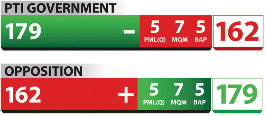 Number game: If three of PTIs allies join Opposition, party will lose 17 MNAs