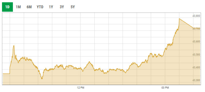 Benchmark KSE-100 index intra-day trading curve. — PSX data portal