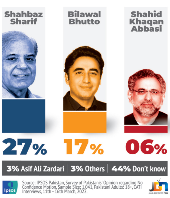 42% feel no-confidence motion against PM Imran Khan will be successful: survey