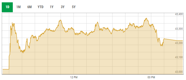 Benchmark KSE-100 index intra-day trading curve. — PSX data portal