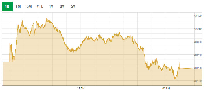 Benchmark KSE-100 index intra-day trading curve. — PSX data portal