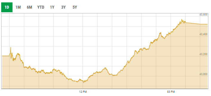 Benchmark KSE-100 index intraday trading curve. — PSX data portal
