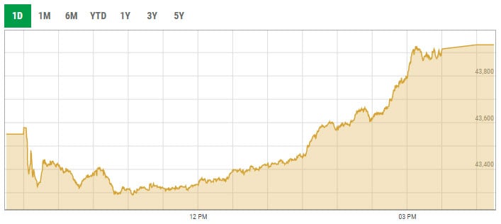 Benchmark KSE-100 index intra-day trading curve. — PSX data portal