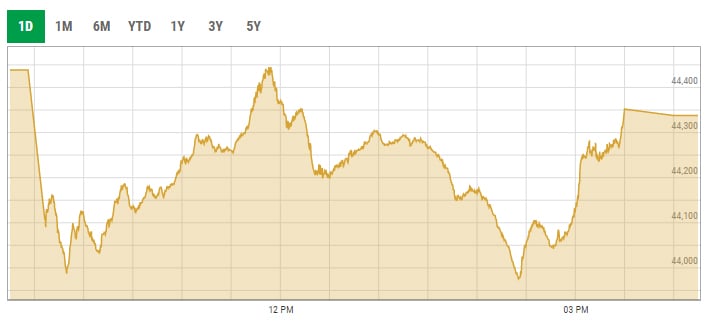 Benchmark KSE-100 index intra-day trading curve. — PSX data portal