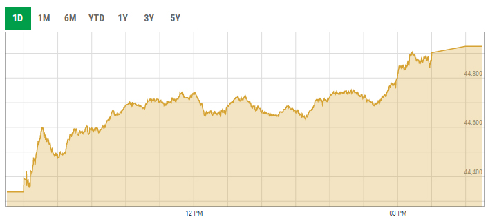 Benchmark KSE-100 index intra-day trading curve. — PSX data portal