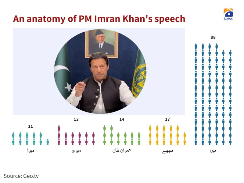 How many times did PM Imran refer to himself during his 45-minute speech?