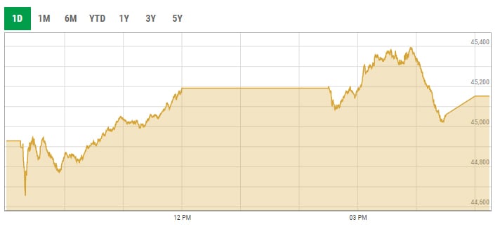 بینچ مارک KSE-100 انڈیکس انٹرا ڈے ٹریڈنگ وکر۔ - PSX ڈیٹا پورٹل