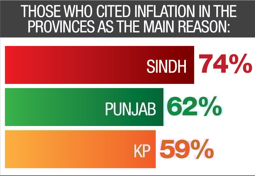 64% Pakistanis reject govts narrative of US conspiracy behind no-trust move
