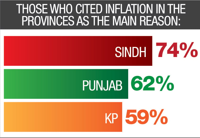 64% Pakistanis reject govts narrative of US conspiracy behind no-trust move