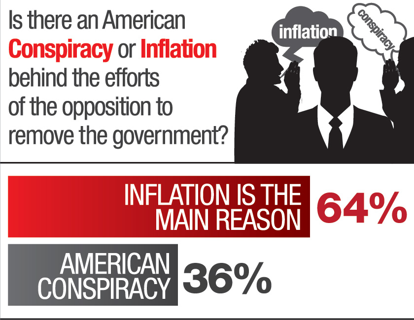 64% Pakistanis reject govts narrative of US conspiracy behind no-trust move
