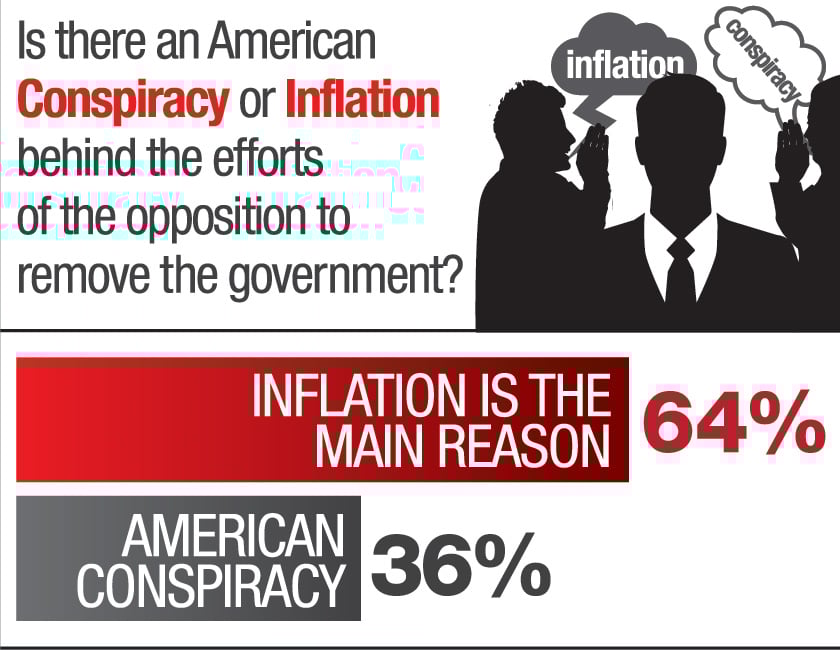 64% Pakistanis reject govts narrative of US conspiracy behind no-trust move