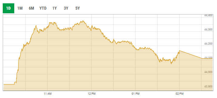 Benchmark KSE-100 index intra-day trading curve. — PSX data portal