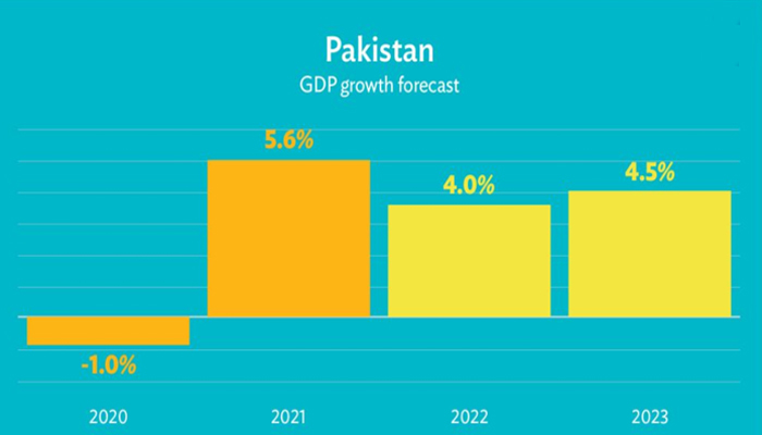 Pakistans GDP growth forcast chart. — Asian Development Bank