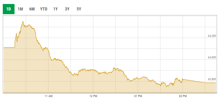 Benchmark KSE-100 index intra-day trading curve. — PSX data portal