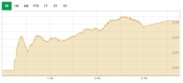 Benchmark KSE-100 index intra-day trading curve. — PSX data portal